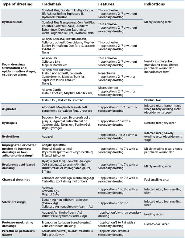 HYDROGELS