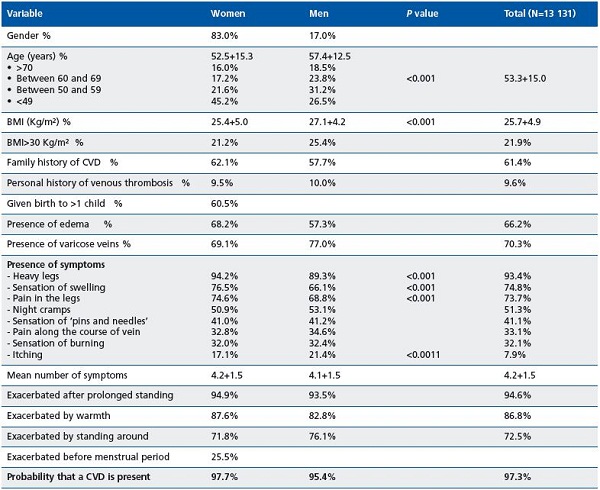 Table II