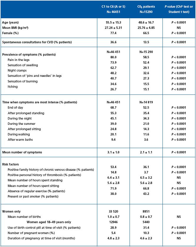 Table I