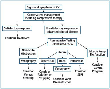 Varicose veins - Venous diseases - Compression - Indications