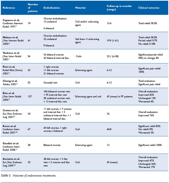 Table I