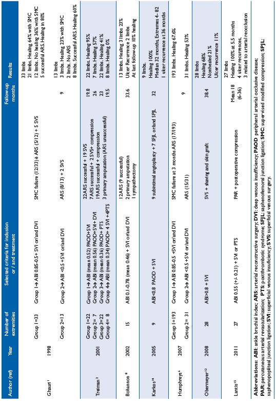 Table I