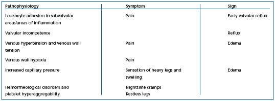 Venous Insufficiency Symptoms & Treatment