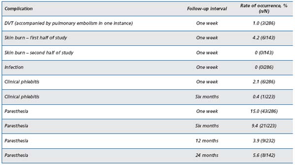 Table II