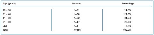 Table II Table II