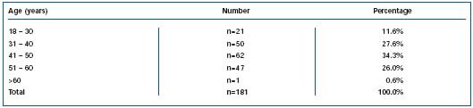 Table II