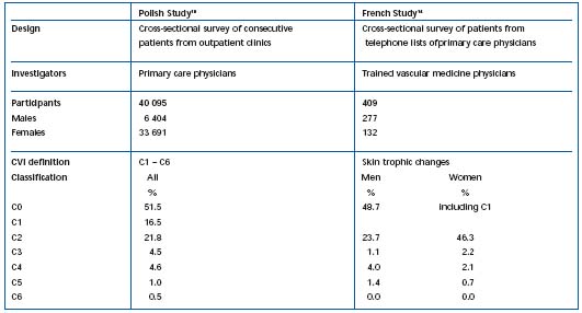 Table I