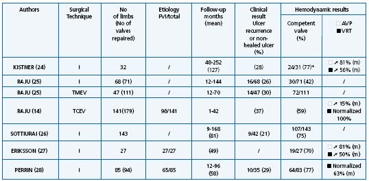 Table I