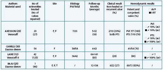 Table II