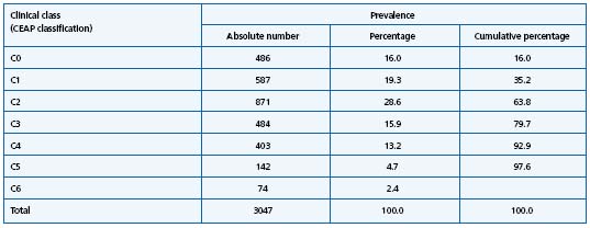 Table I