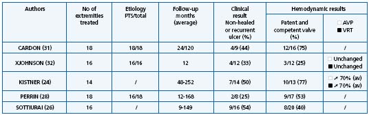 Table III