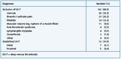 Table II