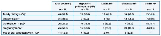 Table II