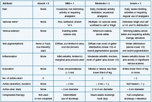 Venous Vs Arterial Insufficiency Chart