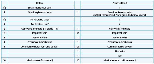 Venous Vs Arterial Insufficiency Chart
