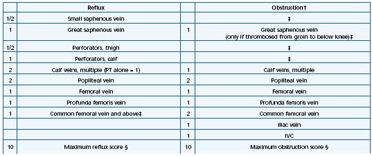 Venous Vs Arterial Insufficiency Chart