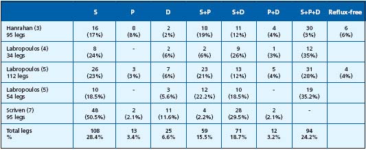 Table I