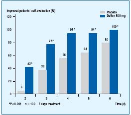 HOW DOES DAFLON IMPROVE TREATMENT OUTCOMES?