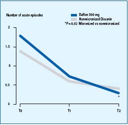 Daflon 500 Mg In The Management Of Acute And Recurrent Hemorrhoidal Disease Servier Phlebolymphologyservier Phlebolymphology