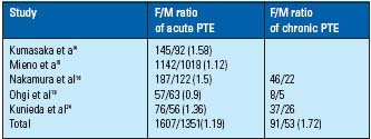 Table III