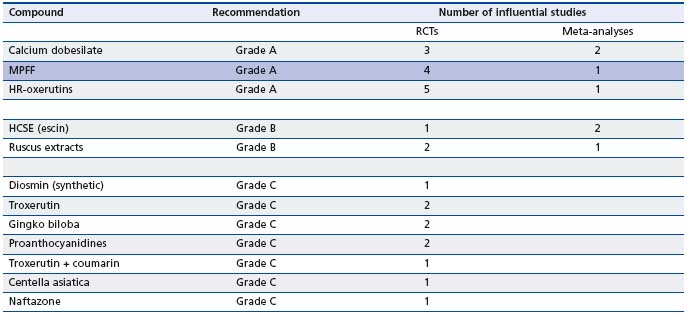 Table I