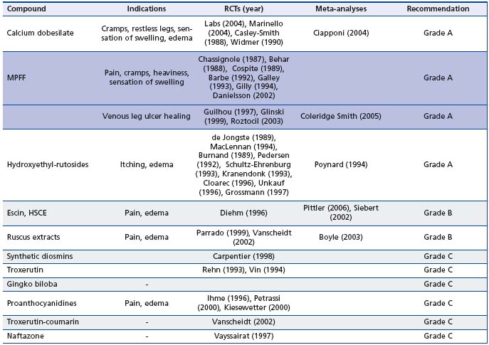 Table II