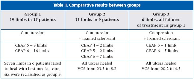 Table I