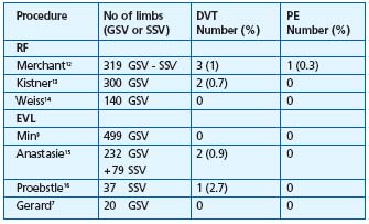 Table I