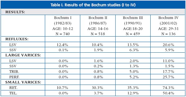 Table I