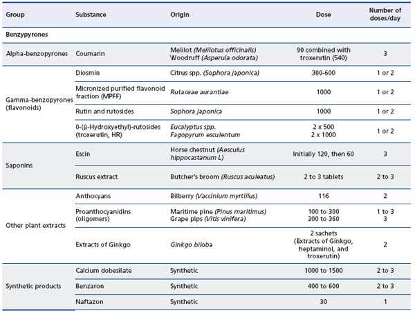 Management Of Chronic Venous Disease The Example Of Daflon 500 Mg Servier Phlebolymphologyservier Phlebolymphology