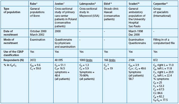 Table I