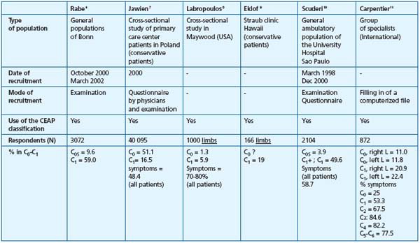 Benefit Of Daflon 500 Mg In Chronic Venous Disease Related Symptoms Servier Phlebolymphologyservier Phlebolymphology