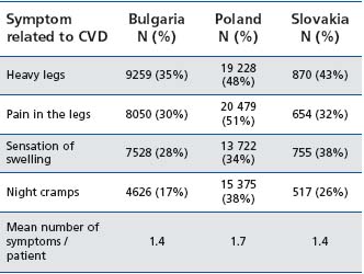 Table II