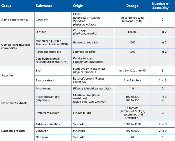 Table I