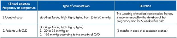 Table I. Compression therapy for the prevention of venous thrombosis during pregnancy and postpartum (from a document published by the French National Authority for Health (La Haute Autorité de Santé en France, HAS)