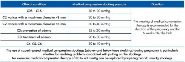 Table II. Choice of compression force as a function of disease severity in pregnant women