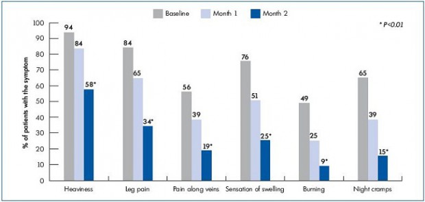 Figure 2. Percentage of patients complaining of venous symptoms at baseline, and at 2 and 6 month MPFF 500 mg treatment, 2 tablets daily.