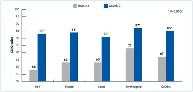 Figure 3. Quality of life improvement as assessed by the CIVIQ (100=Best quality of life).