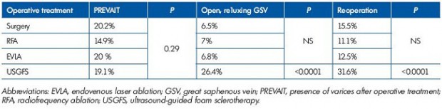 Table II. Rasmussen 3-year clinical and DS outcome and reoperation percentages. Modified after reference 111: Rassmusen et al. J Vasc Surg: Venous and Lym Dis. 2013;1:349-356.