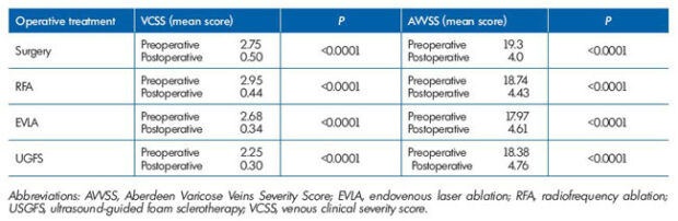 Table III. Pre and postoperative VCSS and AVVSS according to operative treatment. Modified after reference 111: Rassmusen et al. J Vasc Surg: Venous and Lym Dis. 2013;1:349-356.