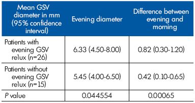 Table II. Parameters related to the great saphenous vein (GSV) diameter at the GSV terminal segment in patients with and without reflux (n=41).