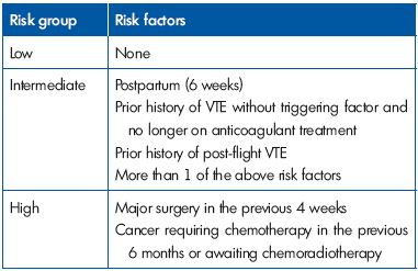 Table I: Venous thromboembolism risk groups according to reference 10.