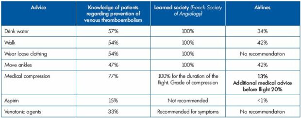 Table II. Lack of knowledge by patients of VTE prevention, and comparison of advice and recommendations from the French Society of Angiology versus Airlines companies.