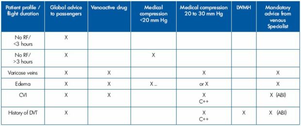 Table III. Recommendations of the French Society of Angiology according to the risk of venous thromboembolism (VTE). Abbreviations: ABI, ankle brachial index (indispensable for verifying the presence of arteriopathy in the lower limbs before deciding on the class of medical compression); C++, increase the class of compression before the flight in individuals habitually wearing compression; CVI, chronic venous insufficiency (from C3 to C6 of the CEAP classification); DVT, deep venous thrombosis; LMWH, lowmolecular- weight heparin; RF, risk factor for VTE.