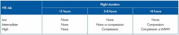 Table V. The American College of Chest Physicians Treatment Recommendations. Adapted from reference 6.