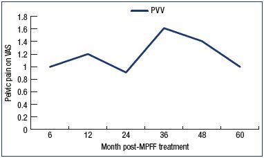 Figure 4. Assessment of pelvic venous pain. Pelvic venous pain was measured using a 10-cm VAS in the long term (with a mean of three 3-month MPFF treatments/year) in 57 women with pelvic vein dilation in isolated PVV only. Abbreviations: MPFF, micronized purified flavonoid fraction; PVV, pelvic varicose veins; VAS, visual analog scale.