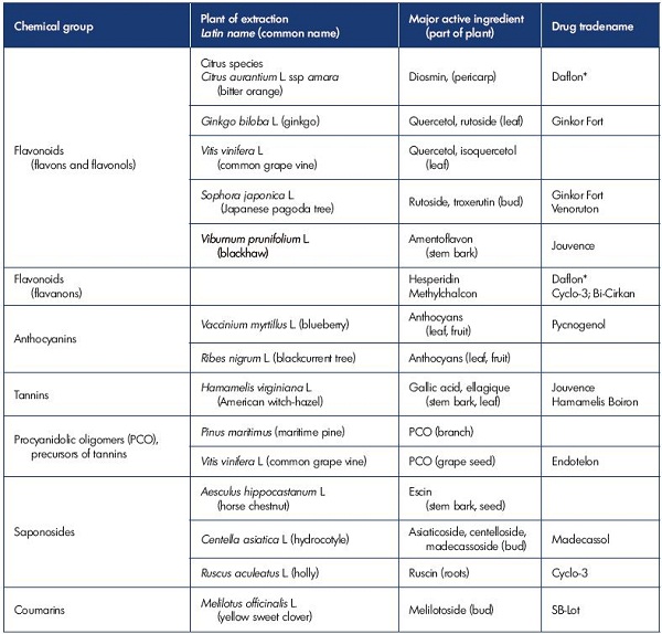 Table I. Main categories of venoactive drugs.
