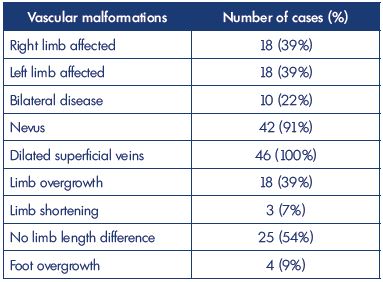 Table II. Clinical signs observed in 46 cases of Klippel-Trenaunay syndrome in our Vascular Malformation Center of Castellanza (Italy) from 2011 to 2015.