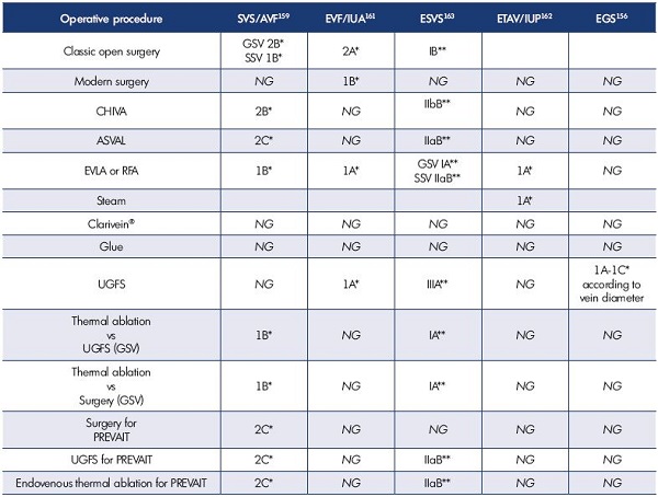 Table II. Recommendations for operative procedures for the treatment of superficial refluxing veins from the recent guidelines. *Guyatt’s grading164 **Grading system of the European Society of Cardiology165 Abbreviations: ASVAL, Ablation Selective des Varices sous Anesthésie Locale (Ambulatory Selective Vein Ablation under Local anesthesia); AVF, American Venous Forum; CHIVA, Cure Hémodynamique de l’Insuffisance Veineuse en Ambulatoire (Conservative ambulatory HemodynamIc management of VAricose veins); EGS, European Guide for Sclerotherapy; EVLA, endovenous laser ablation; ESVS, European Society of Vascular Surgery; ETAV, Endovenous Thermal Ablation for Varicose Vein Disease; EVF, European Venous Forum; GSV, great saphenous vein; IUA, International Union of Angiology; IUP, International Union of Phlebology; NG, not graded; PREVAIT, PREsence of VArices after operatIve Treatment; SSV, small saphenous vein; SVS, Society of Vascular Surgery; UGFS, ultrasound-guided foam sclerotherapy.