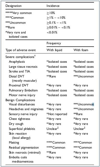 Polidocanol Dilution Chart